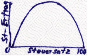 Laffer-Kurve